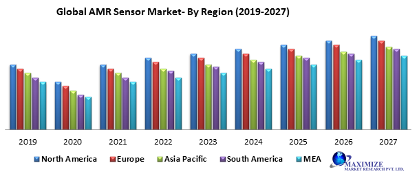 Global AMR Sensor Market