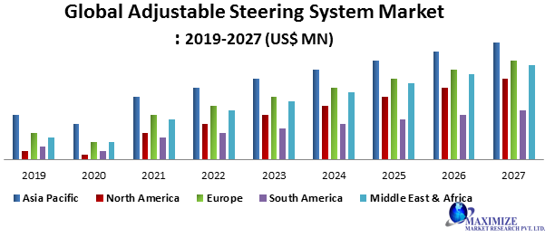 Global Adjustable Steering System Market