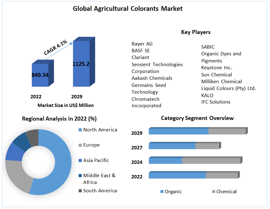 Global Agricultural Colorants Market