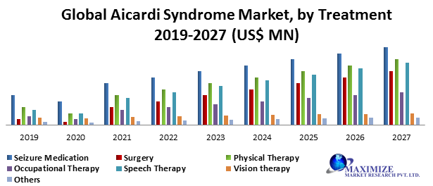 Global Aicardi Syndrome Market