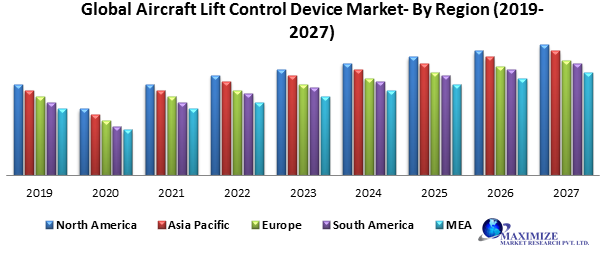 Global Aircraft Lift Control Device Market