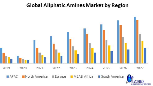 Global Aliphatic Amines Market