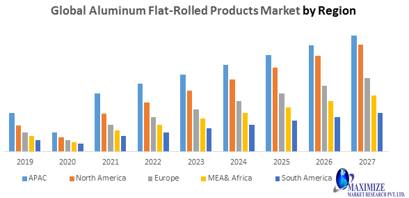 Aluminum Flat-Rolled Products Market- Forecast and Analysis (2020-2027): by Product Type, End-Users, by Region.