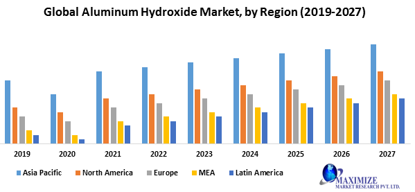 Global Aluminum Hydroxide Market