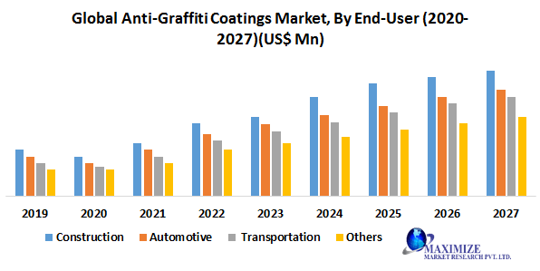 Global Anti-Graffiti Coatings Market- Industry Analysis and Forecast (2020-2027)-By Type, Substrate, End-User, and Region.
