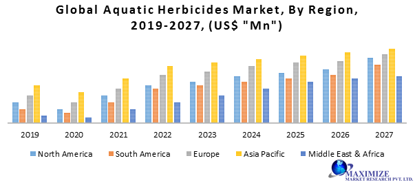 Global Aquatic Herbicides Market