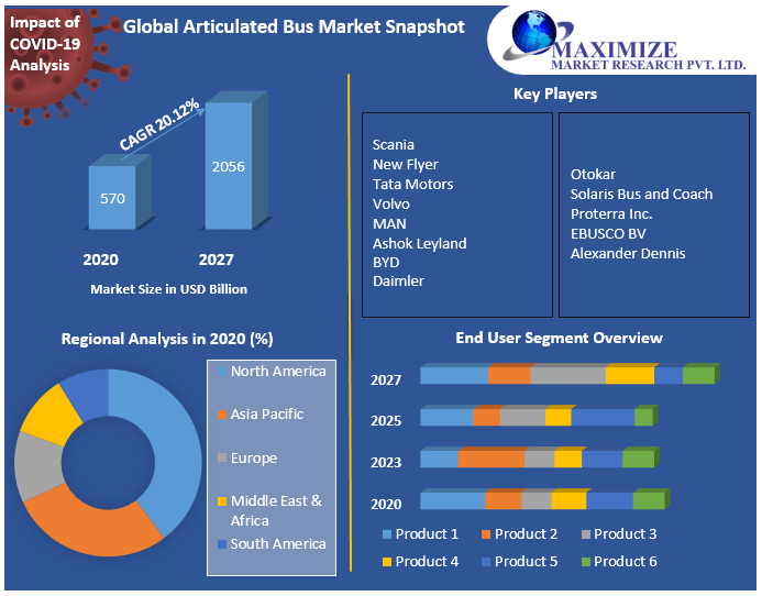 Global Articulated Bus Market Snapshot