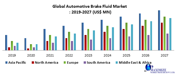 Global Automotive Brake Fluid Market