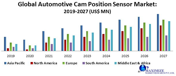 Global Automotive Cam Position Sensor Market