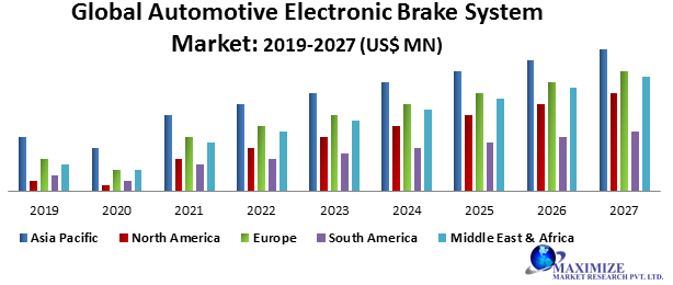 Global Automotive Electronic Brake System Market