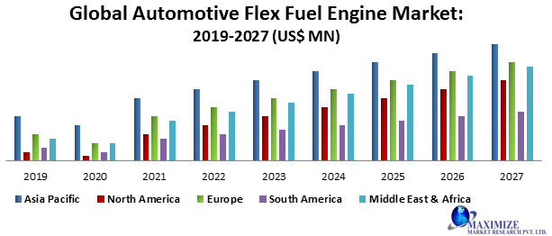 Global Automotive Flex Fuel Engine Market