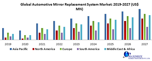 Global Automotive Mirror Replacement System Market