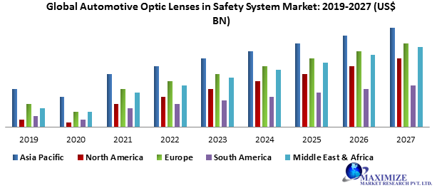Global Automotive Optic Lenses in Safety System Market