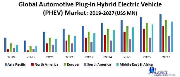 Global Automotive Plug-in Hybrid Electric Vehicle (PHEV) Market