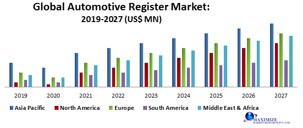 Global Automotive Register Market
