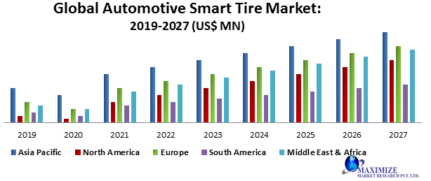 Global Automotive Smart Tire Market Industry Analysis 2020 2027 Consumer Reports Tire Map January 2022
