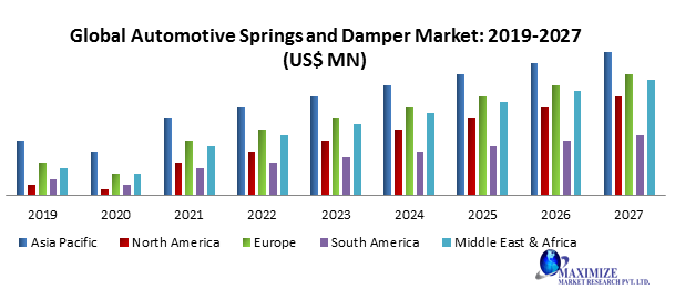 Global Automotive Springs and Damper Market