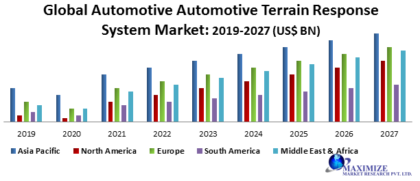 Global Automotive Terrain Response System Market