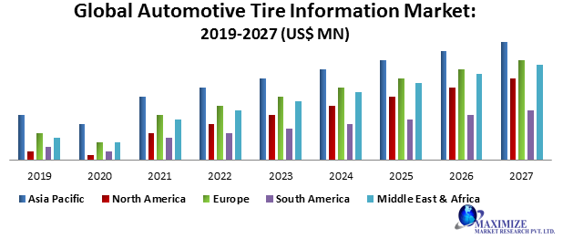 Global Automotive Tire Information Market
