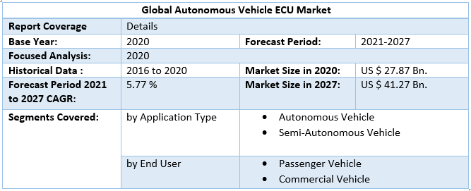 Global Autonomous Vehicle ECU Market