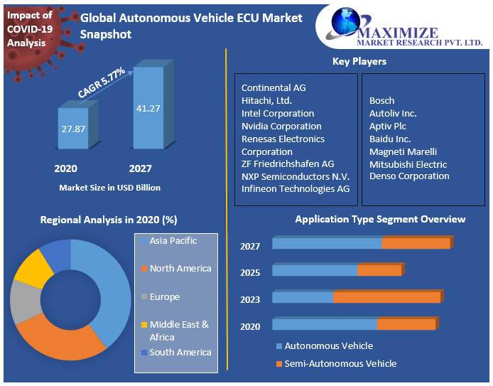 Global Autonomous Vehicle ECU Market Snapshot