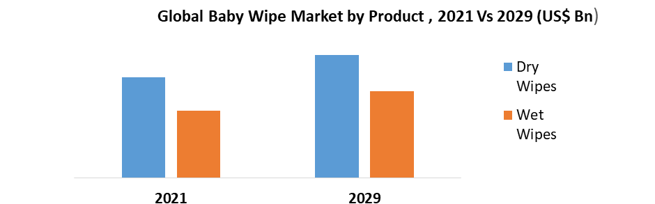 Global Baby Wipes Market