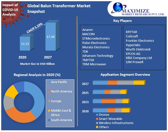 Global Balun Transformer Market Snapshot