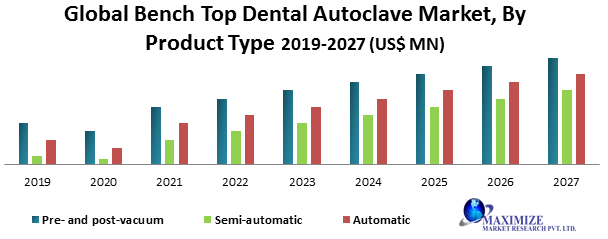 Global Bench Top Dental Autoclave Market