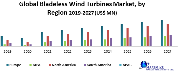 Global Bladeless Wind Turbines Market