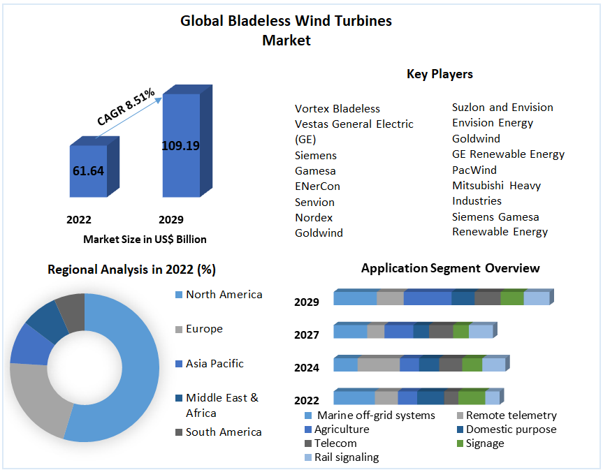 Global Bladeless Wind Turbines Market