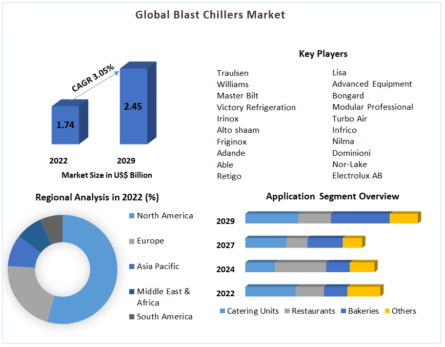 Global Blast Chillers Market