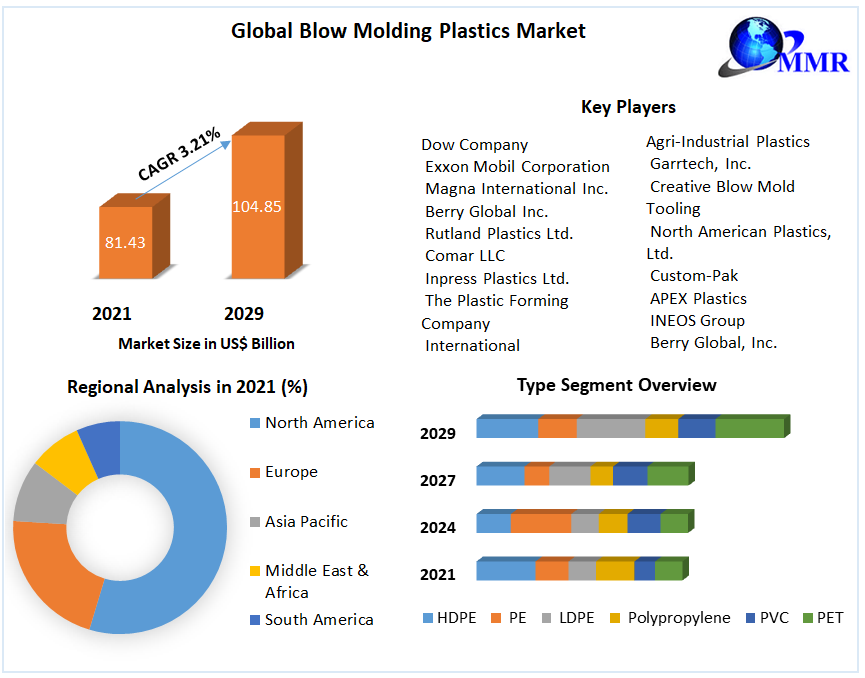 Blow Molding Plastics Market:Global Forecast and Analysis (2022-2029)