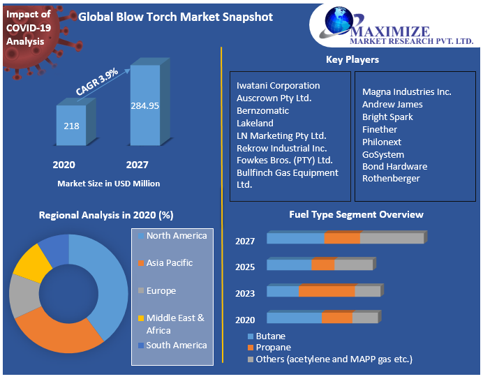 Global Blow Torch Market Snapshot