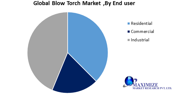Global Blow Torch Market1