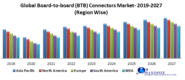 Global Board-to-board (BTB) Connectors Market