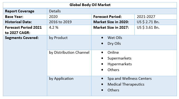 Global Body Oil Market