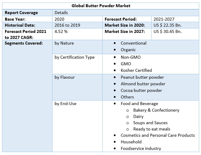 Global Butter Powder Market