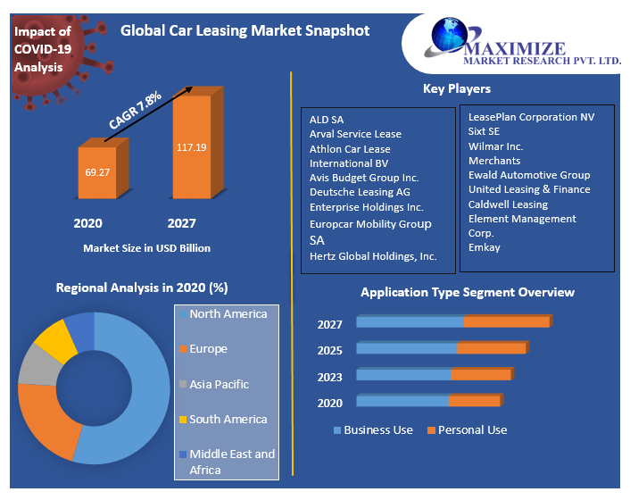 Global Car Leasing Market