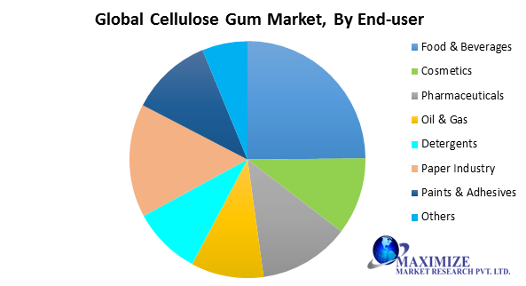 Global Cellulose Gum Market