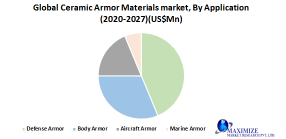 Global Ceramic Armor Materials Market
