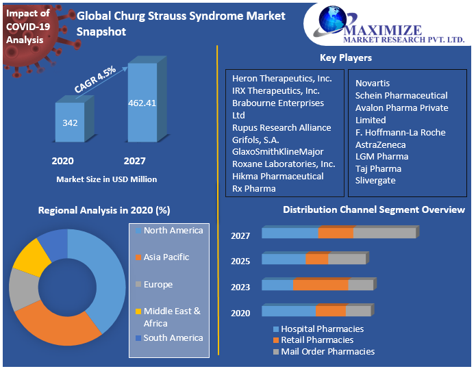 Global Churg Strauss Syndrome Market Snapshot