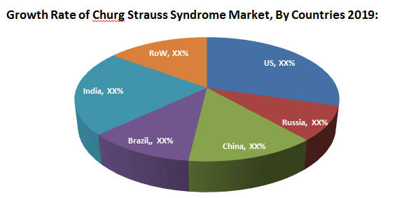 Global Churg Strauss Syndrome Market1