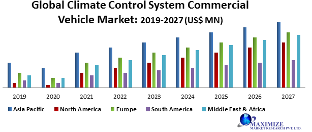 Global Climate Control System Commercial Vehicle Market