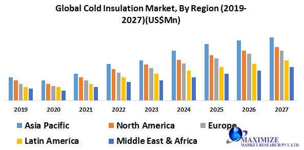 Global Cold Insulation Market