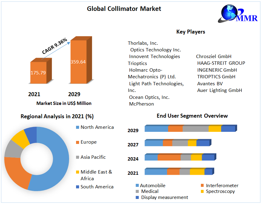Global Collimator Market