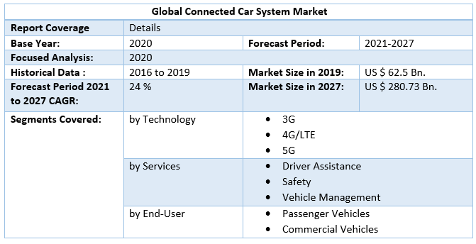 Global Connected Car System Market Scope