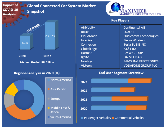Global Connected Car System Market Snapshot
