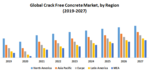 Global Crack Free Concrete Market