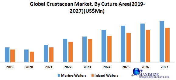  Crustacean Market- Industry Analysis and Forecast (2020-2027)- By Source, Culture Area, and Region.