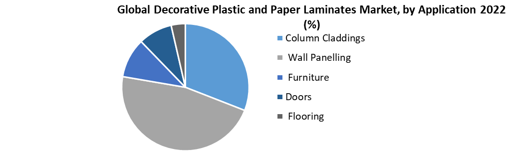Global Decorative Plastic and Paper Laminates Market